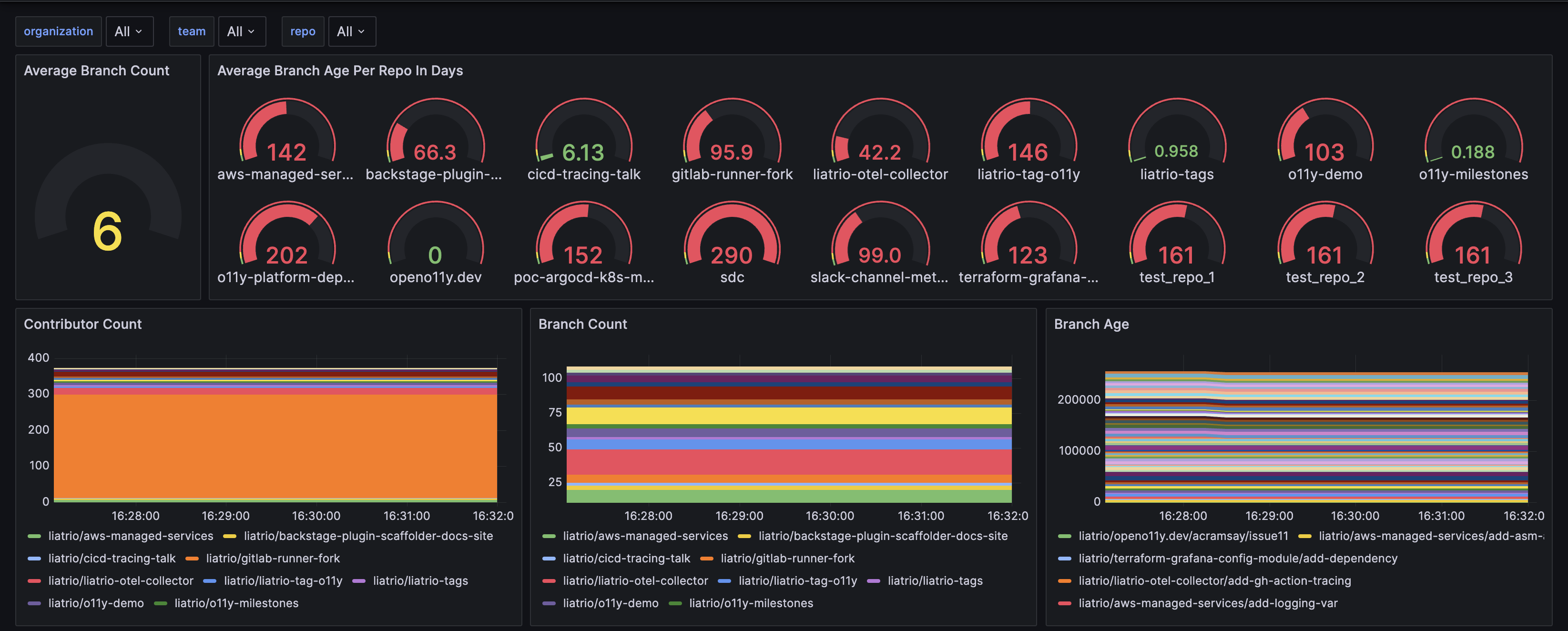 Delivery Metrics Dashboard